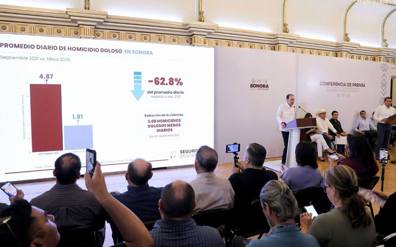 Sonora reduce 62.8% los homicidios y se ubica debajo de la media nacional