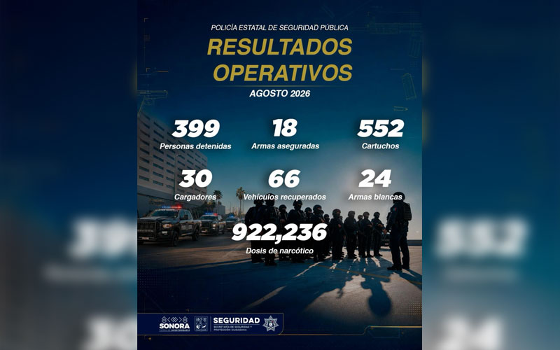 PESP reporta 399 detenciones y más de 922 mil dosis de narcótico aseguradas durante agosto en Sonora